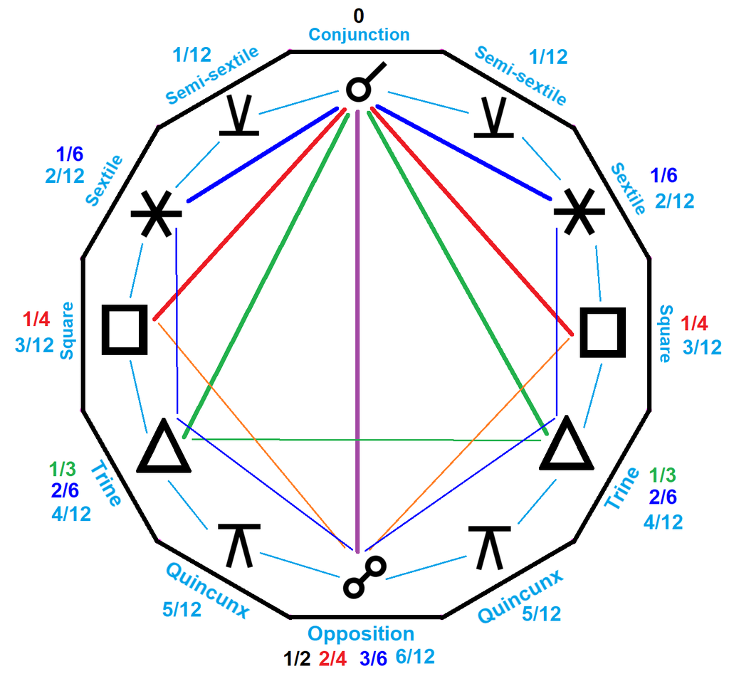 Chart depicting Astrological Aspects of the Conjunction, Semi-sextile, Sextile, Square, Trine, Quincunx,and Opposition